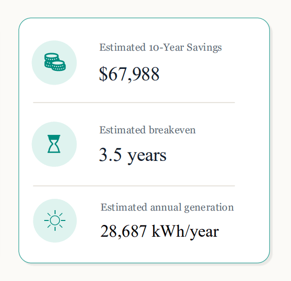 Estimated ten-year savings, breakeven, and annual generation